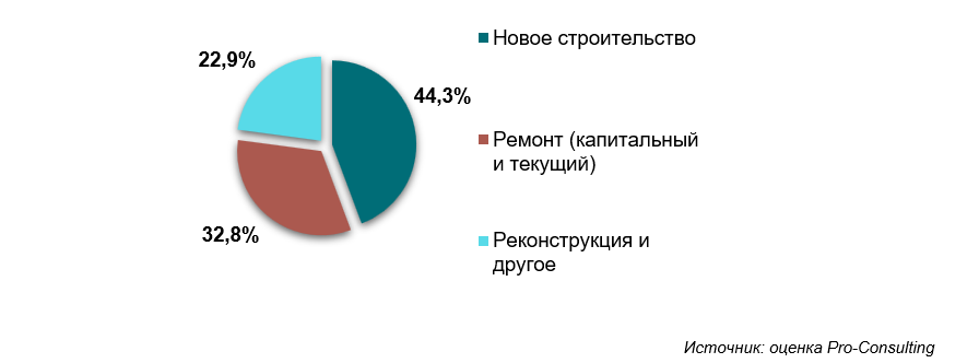 Анализ рынка гипсокартона в Украине