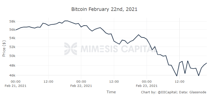 График цен на капитал mimesis от 22 февраля