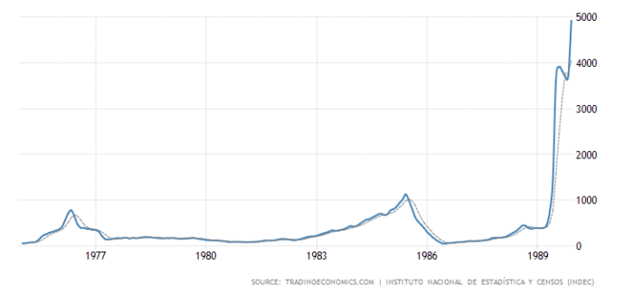 График, показывающий годовой уровень инфляции в Аргентине с 1975 по 1990 год