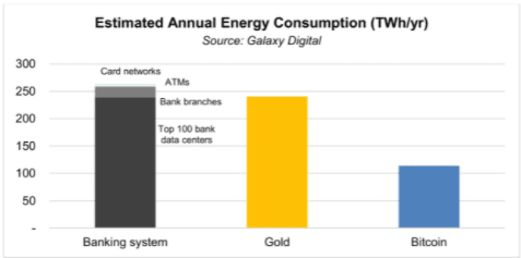 Недавний отчет Galaxy Digital показал, что сеть Биткойн потребляет менее половины энергии, используемой банками или золотодобывающей промышленностью.