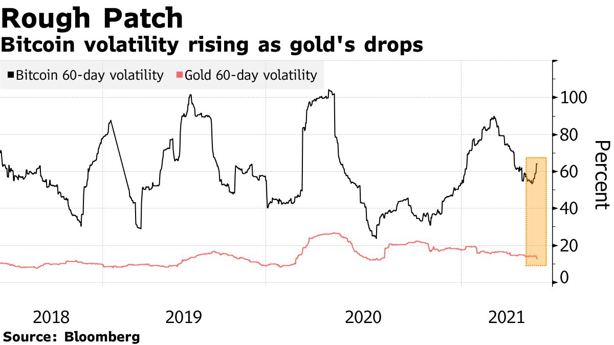 Волатильность Биткойна увеличивается по мере падения золота