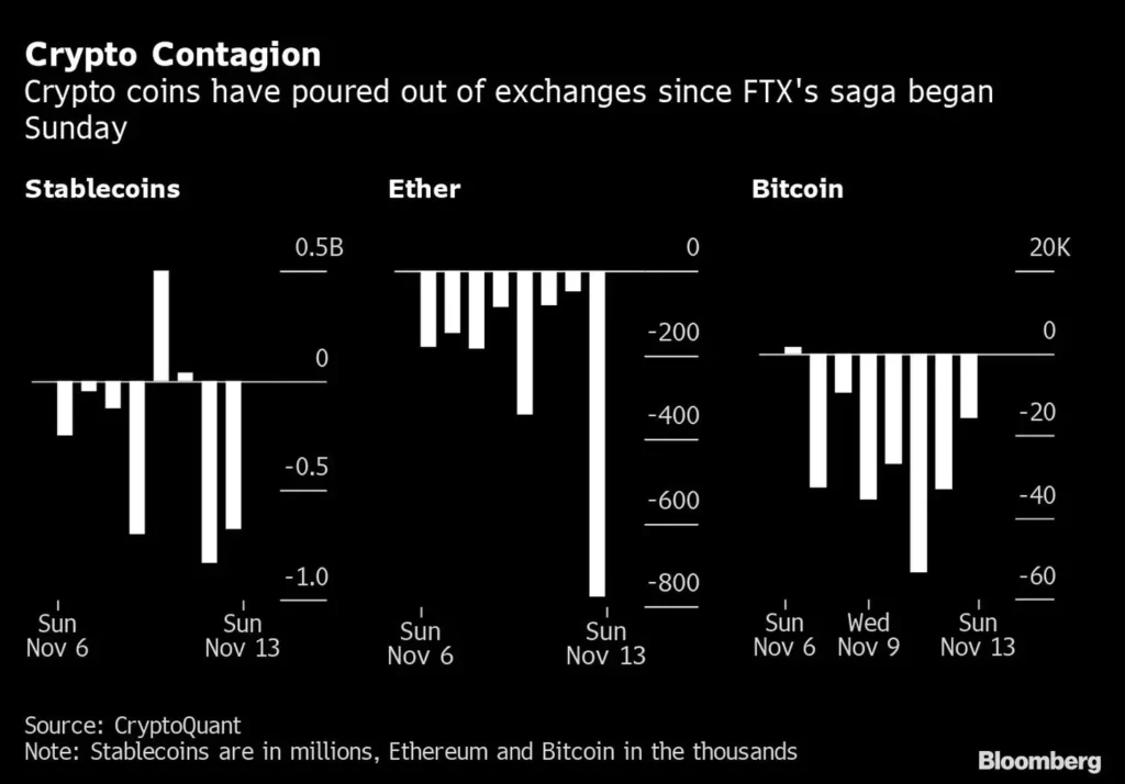Отток криптовалюты с начала краха FTX, Источник: Bloomberg
