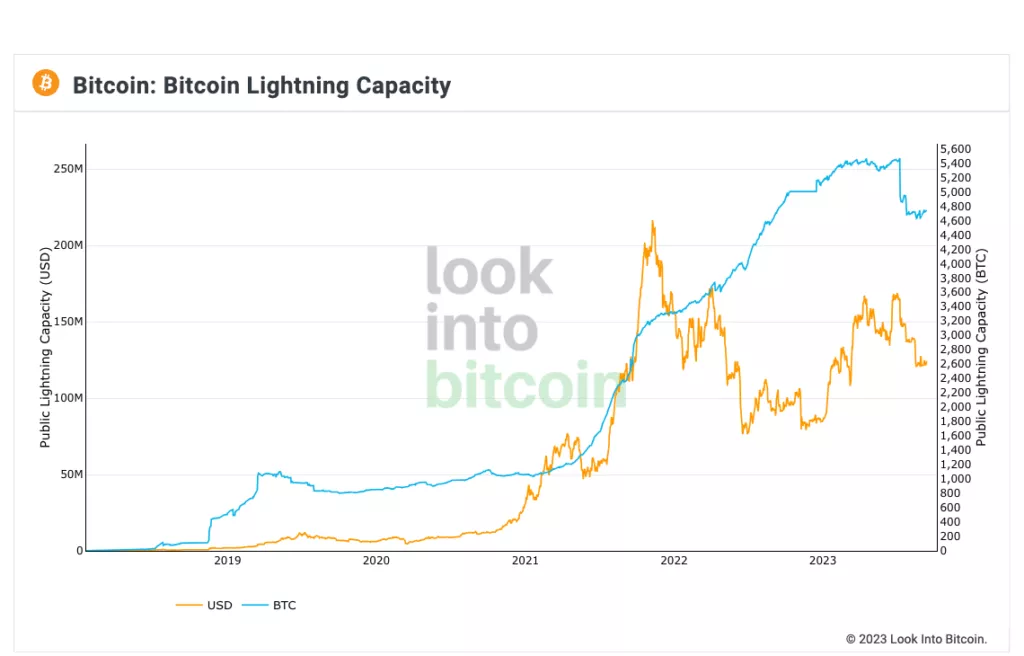 Look-Into-Bitcoin-Lightning-Capacity-2