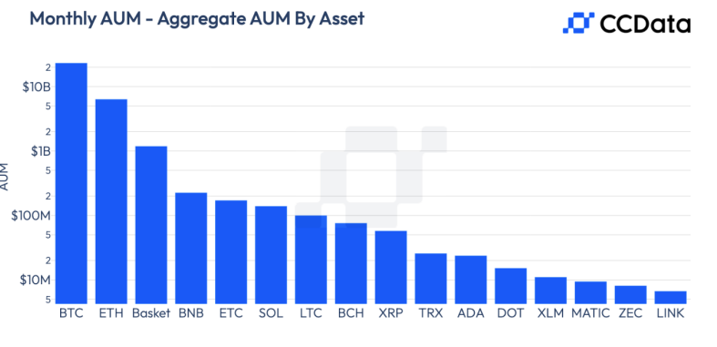 В CCData сообщили о росте AUM биткоин-фондов на 11%
