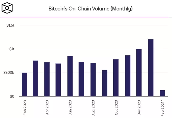 January-saw-Bitcoins-highest-monthly-volume-since-September-2022-The-Block-Google-Chrome