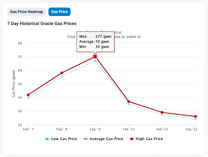 Плата за газ в Ethereum выросла на фоне ажиотажа вокруг ERC-404