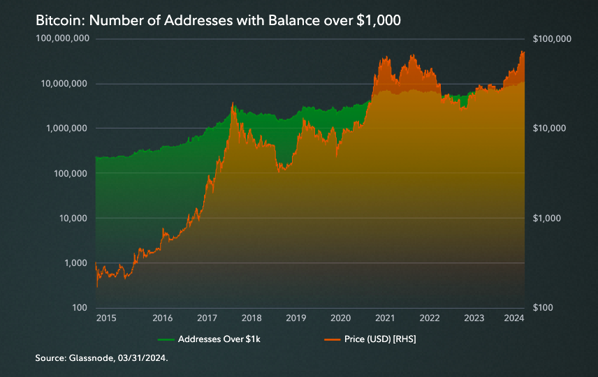 В Fidelity зафиксировали рост числа биткоин-кошельков с балансом более $1000