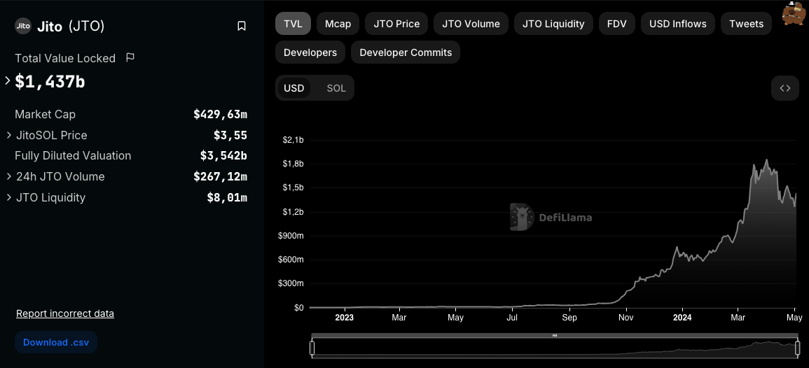 Jito стал крупнейшим протоколом в блокчейне Solana с TVL $1,4 млрд